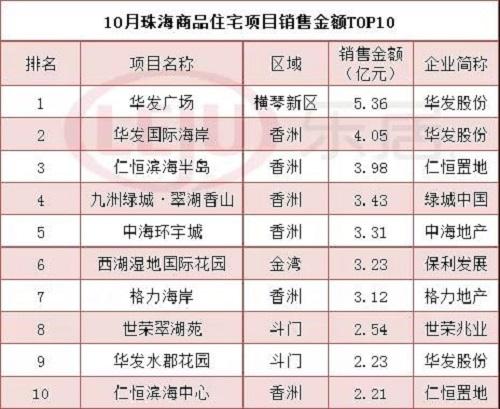 珠海最新楼盘房价