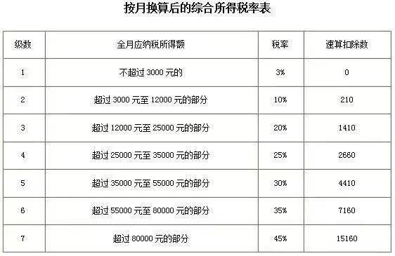 最新个税征收表,最新个税缴纳