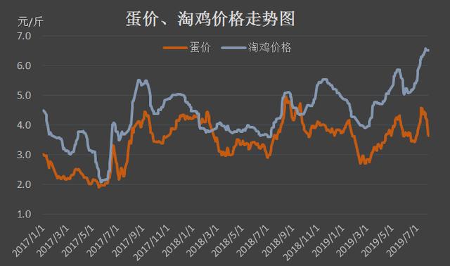 鸡蛋最新价格与走势