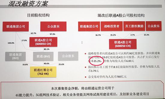 联通深化混改激发市场活力，最新改革方案出炉