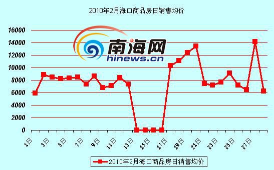 海口楼市最新走势分析