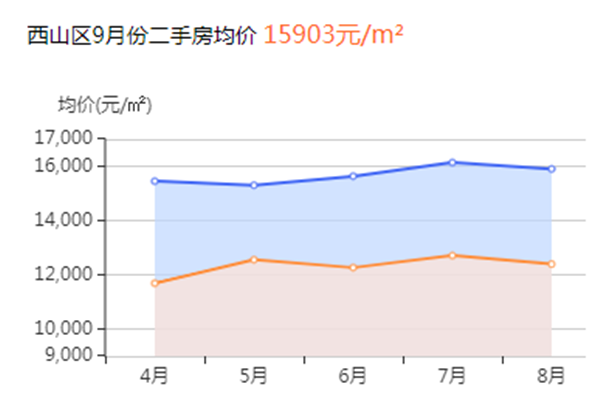 昆明呈贡房价最新走势,昆明呈贡房价2021最新楼盘消息