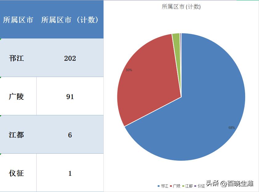 江都房价最新动态2017,江都新房价格