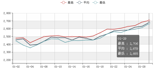 伦敦锌的最新库存