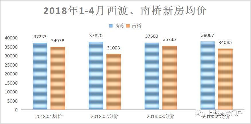 西渡最新房价