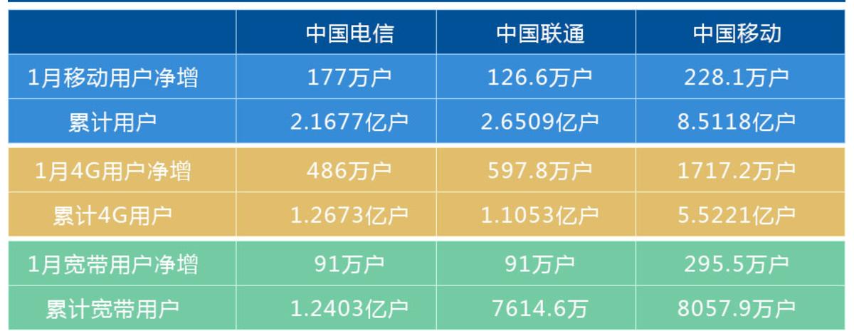 最新联通号段