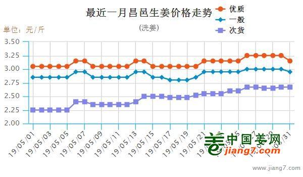 昌邑生姜市场最新价格,昌邑生姜价格行情