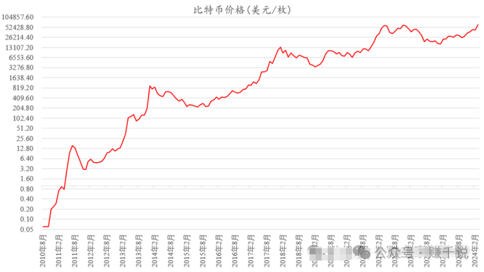 以特币最新价格